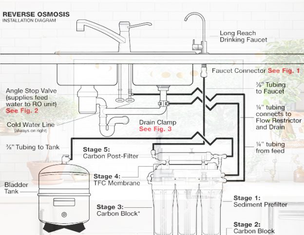 What is Reverse Osmosis System and Benefits of RO water purifier